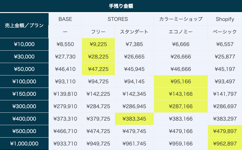ECサイトASP手数料比較表