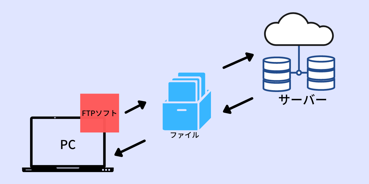 filezilla vs cyberduck parallel sftp