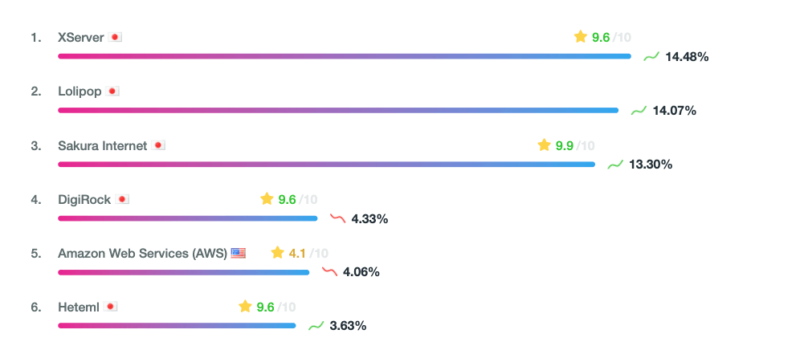 国内サーバーシェアランキングの図